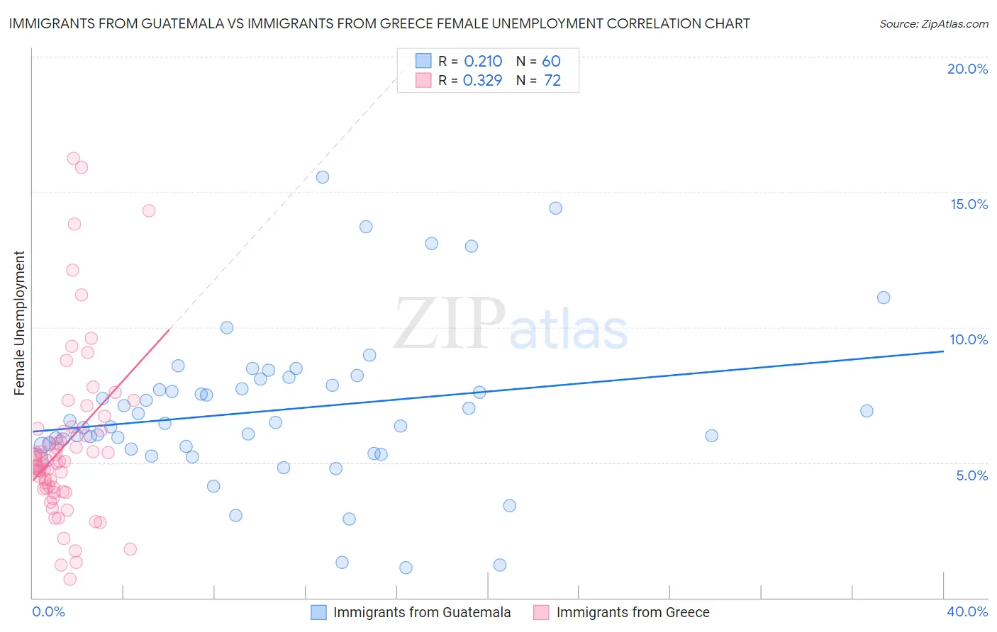 Immigrants from Guatemala vs Immigrants from Greece Female Unemployment