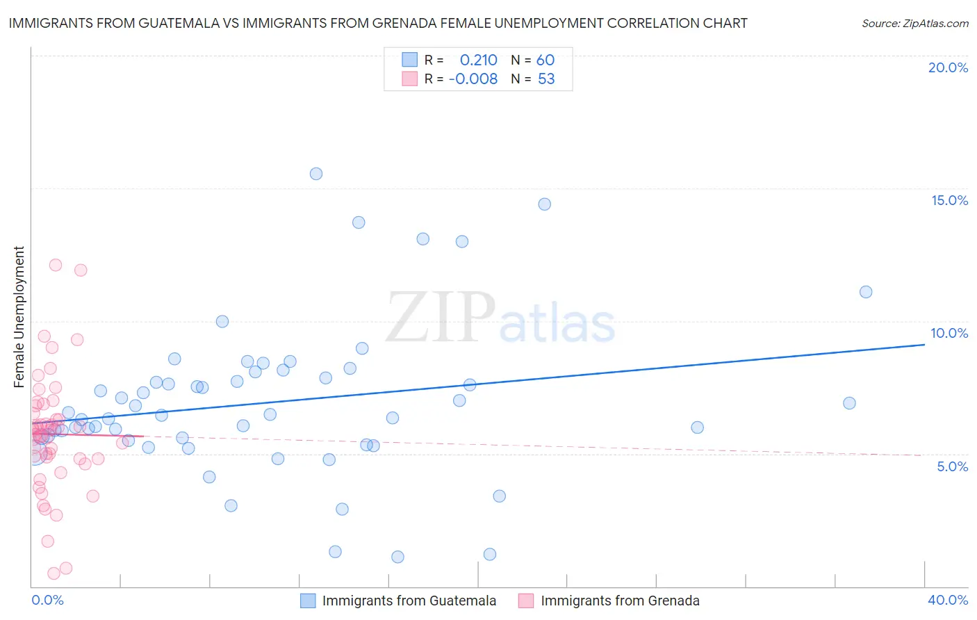 Immigrants from Guatemala vs Immigrants from Grenada Female Unemployment