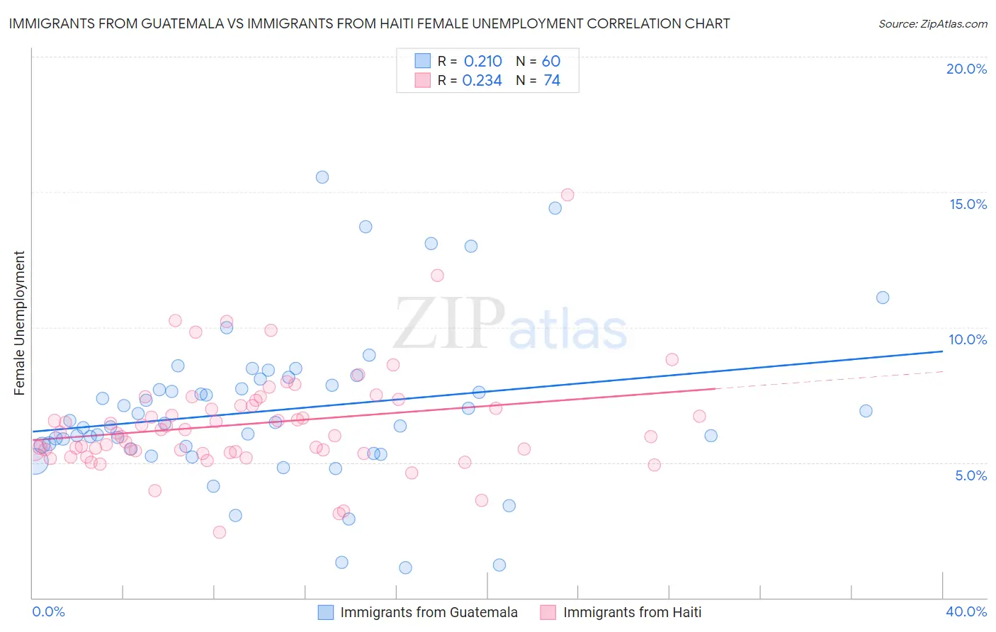 Immigrants from Guatemala vs Immigrants from Haiti Female Unemployment