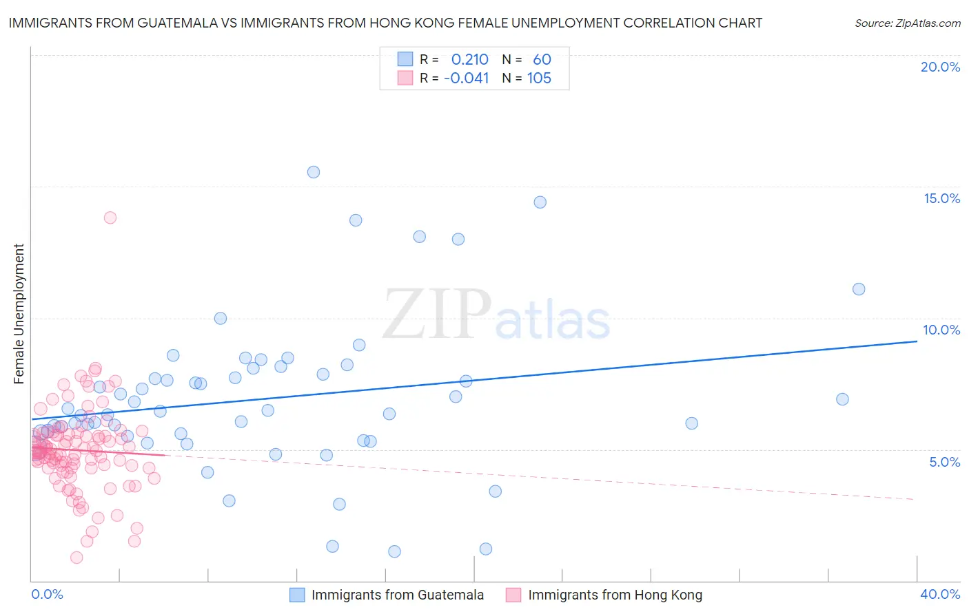 Immigrants from Guatemala vs Immigrants from Hong Kong Female Unemployment