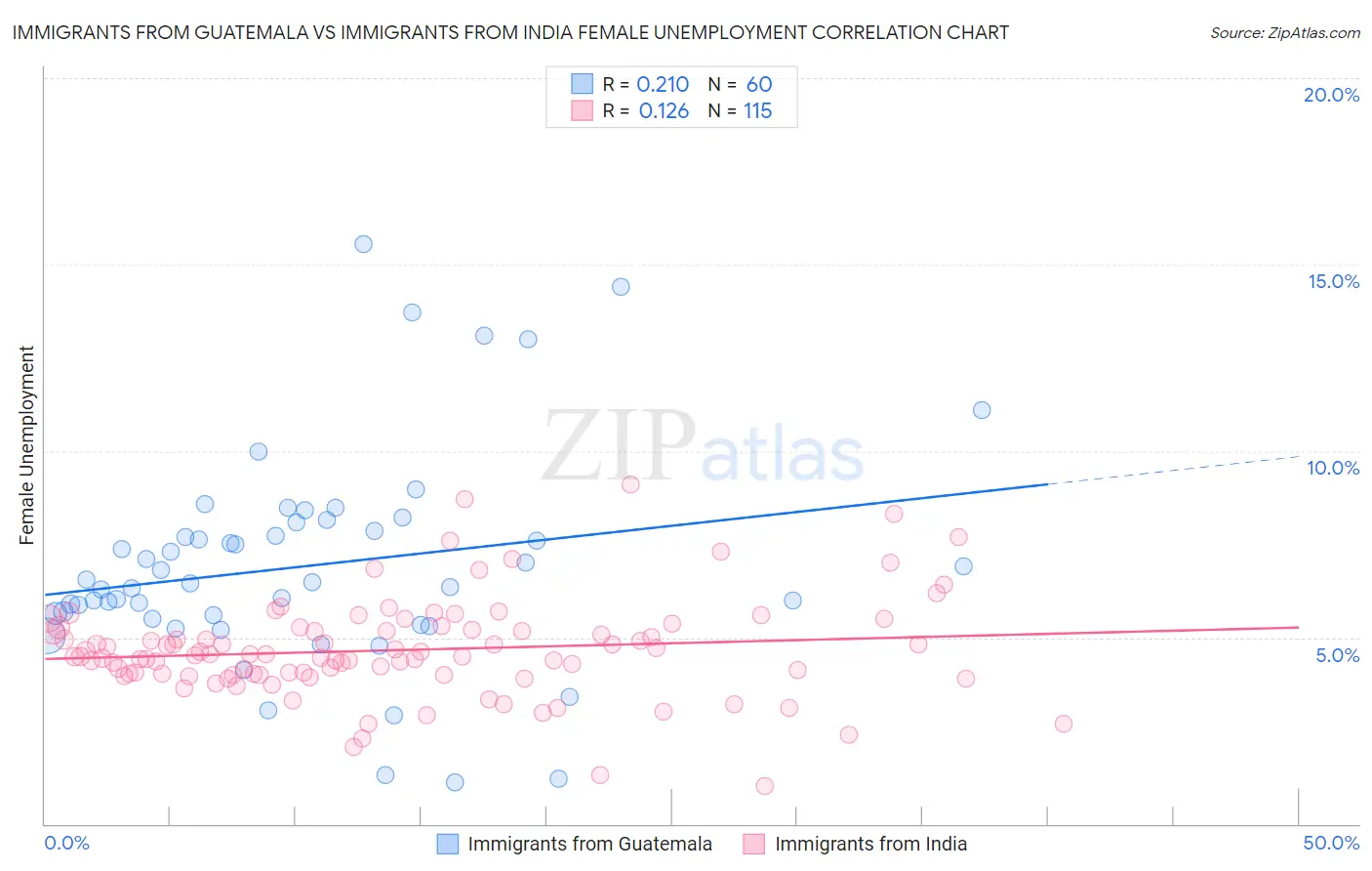 Immigrants from Guatemala vs Immigrants from India Female Unemployment