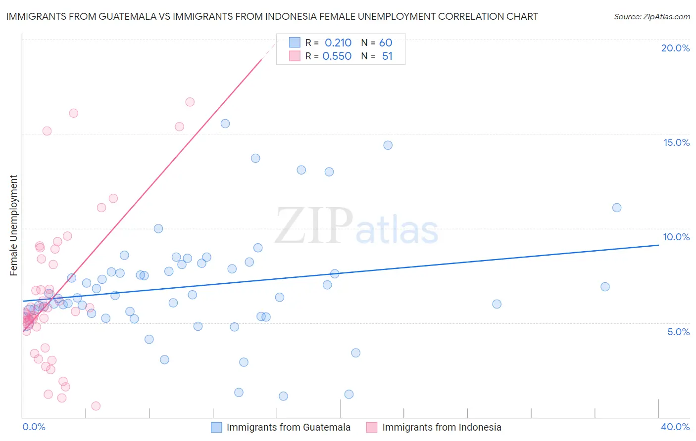 Immigrants from Guatemala vs Immigrants from Indonesia Female Unemployment