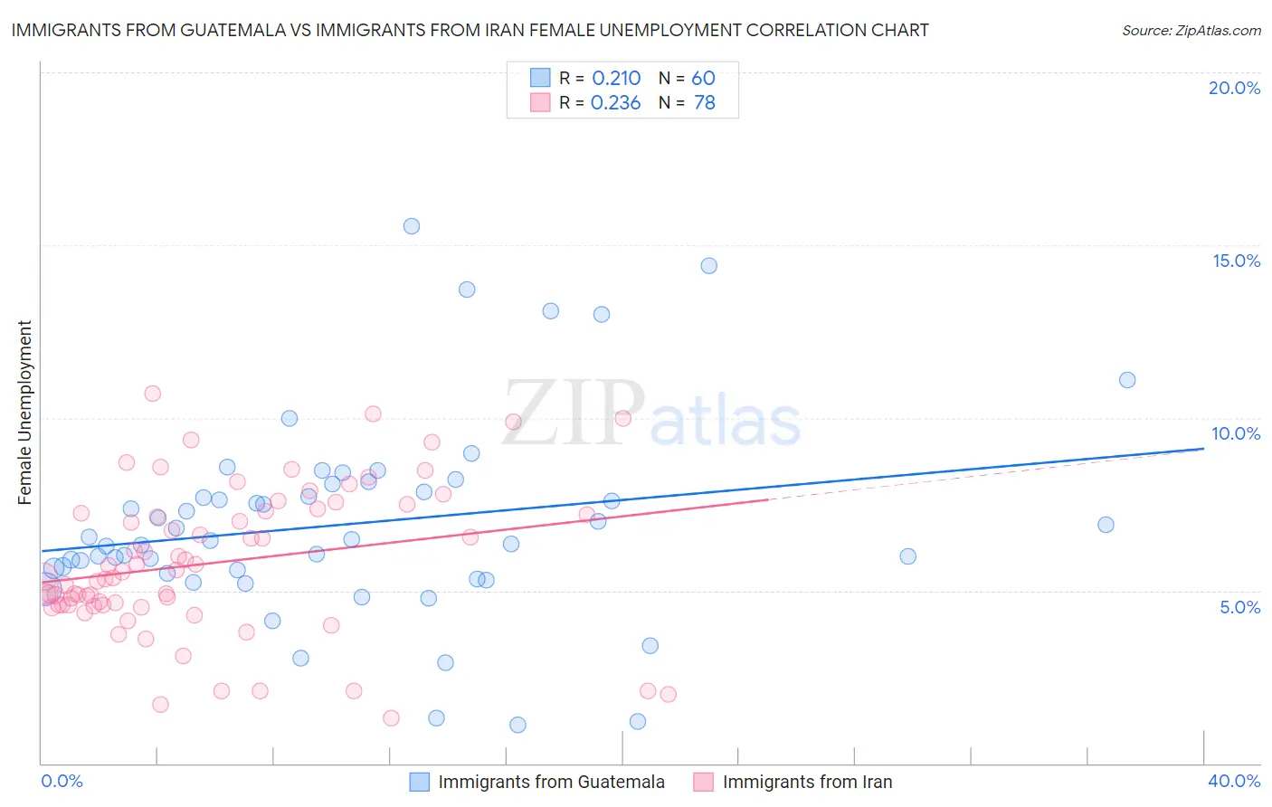 Immigrants from Guatemala vs Immigrants from Iran Female Unemployment