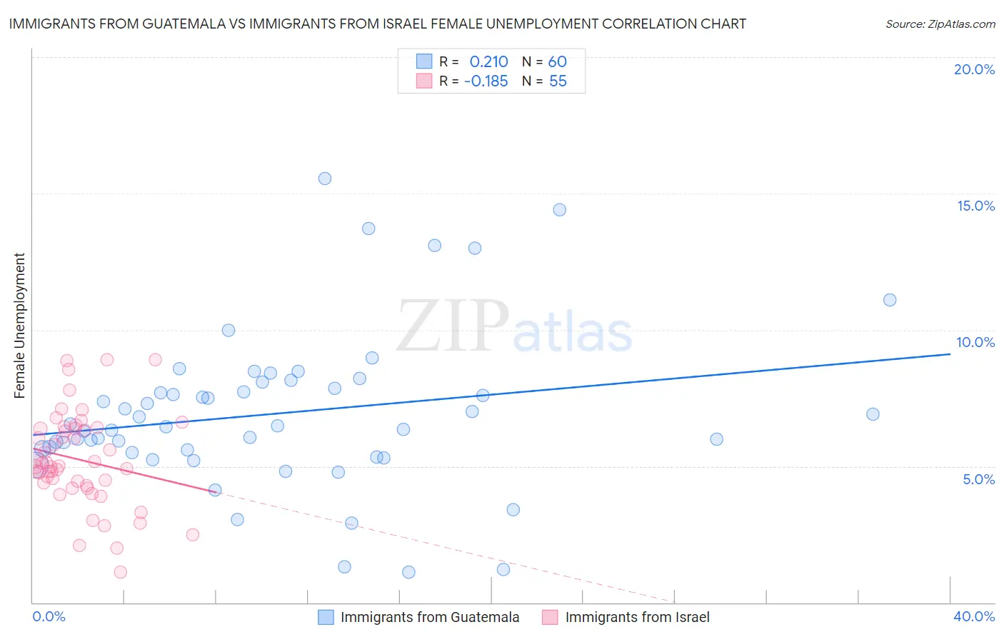 Immigrants from Guatemala vs Immigrants from Israel Female Unemployment