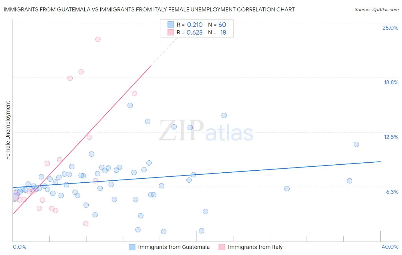 Immigrants from Guatemala vs Immigrants from Italy Female Unemployment