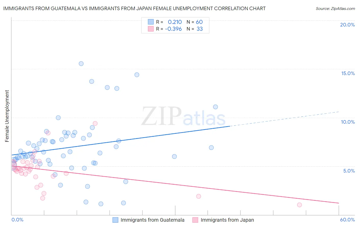 Immigrants from Guatemala vs Immigrants from Japan Female Unemployment