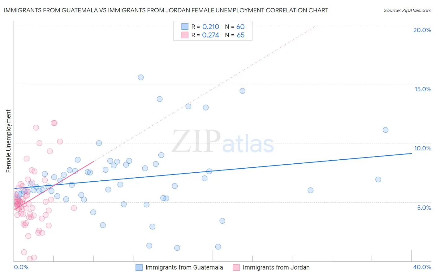 Immigrants from Guatemala vs Immigrants from Jordan Female Unemployment