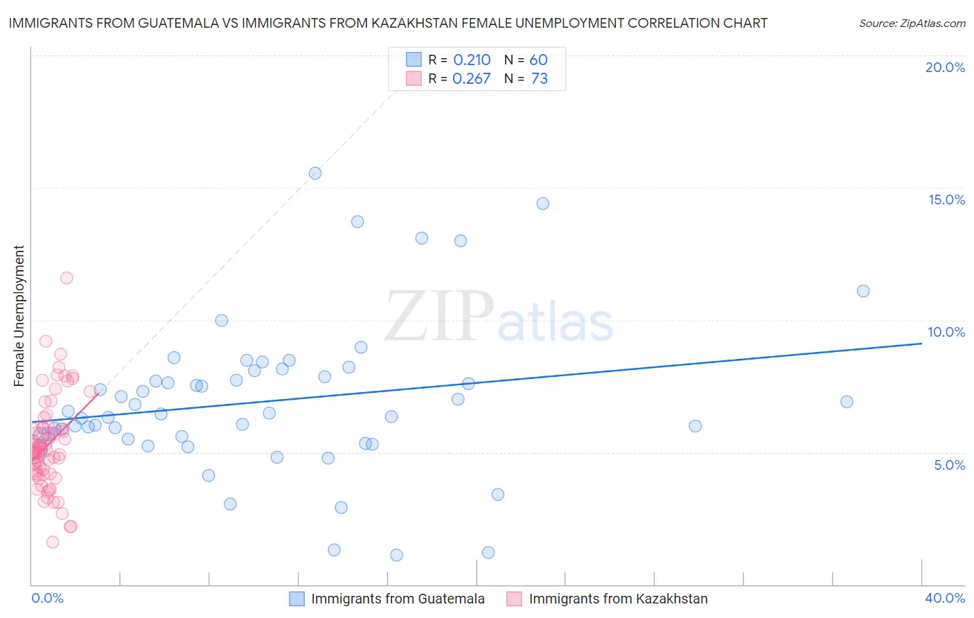 Immigrants from Guatemala vs Immigrants from Kazakhstan Female Unemployment