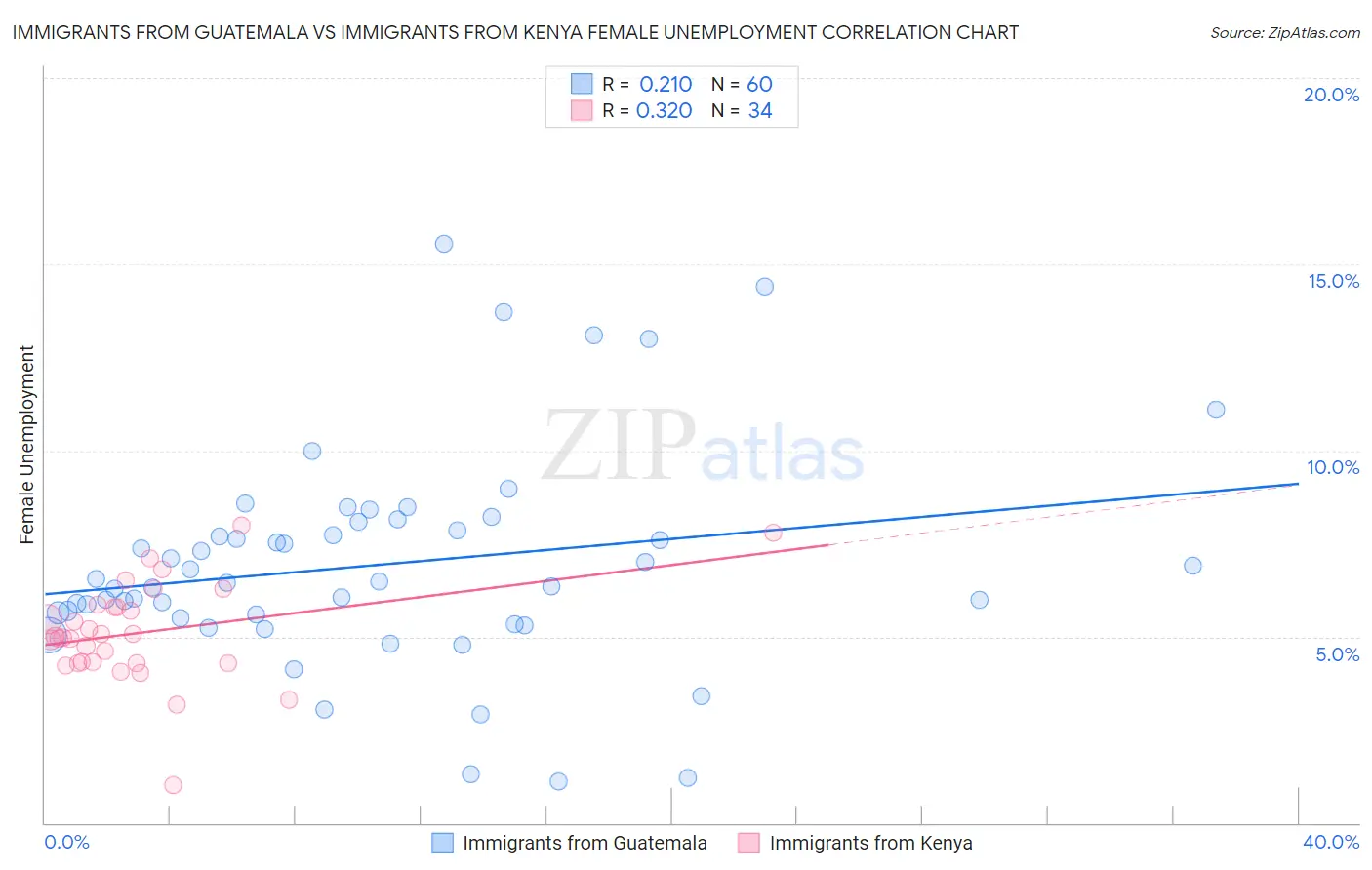 Immigrants from Guatemala vs Immigrants from Kenya Female Unemployment