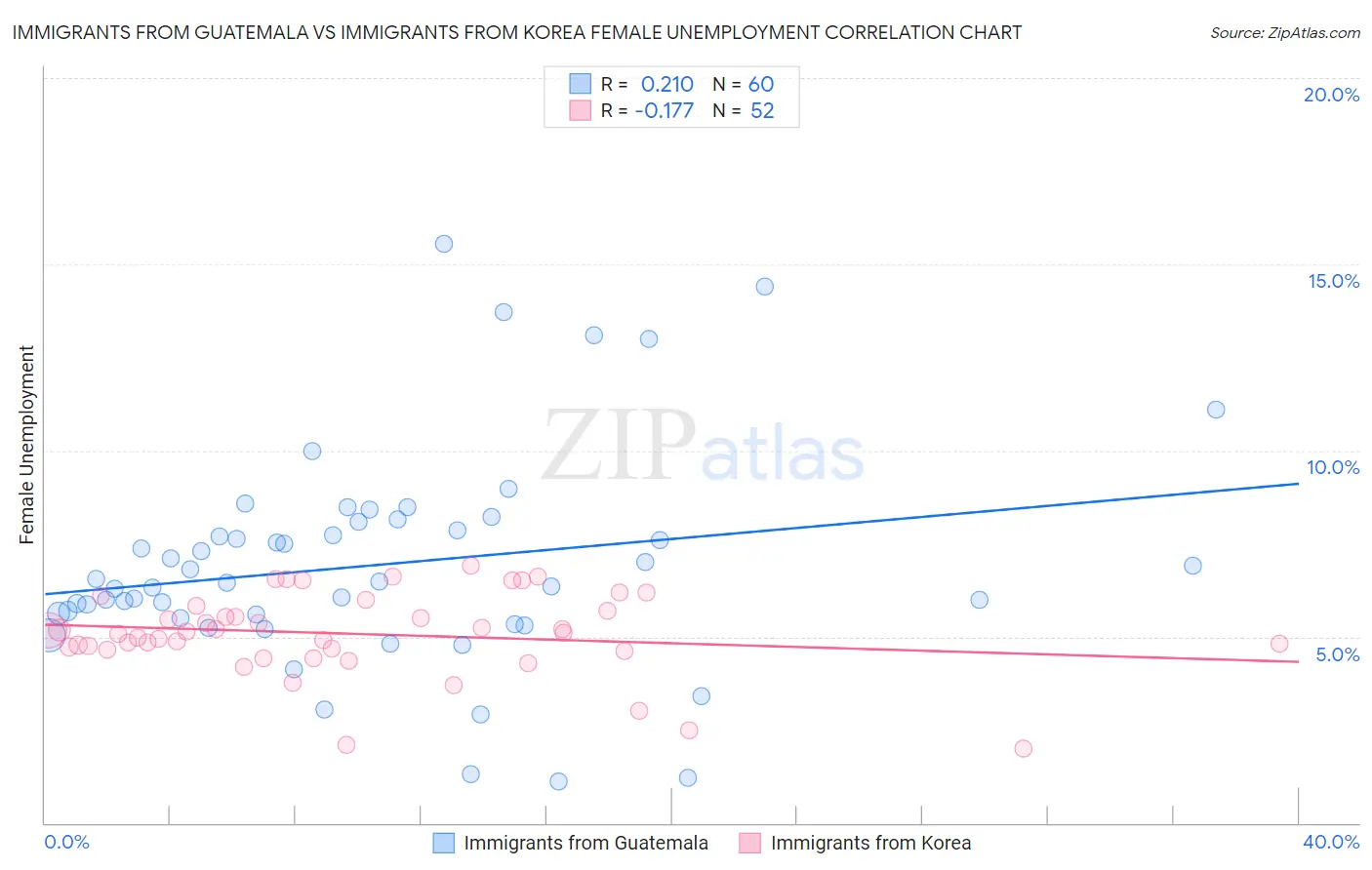 Immigrants from Guatemala vs Immigrants from Korea Female Unemployment