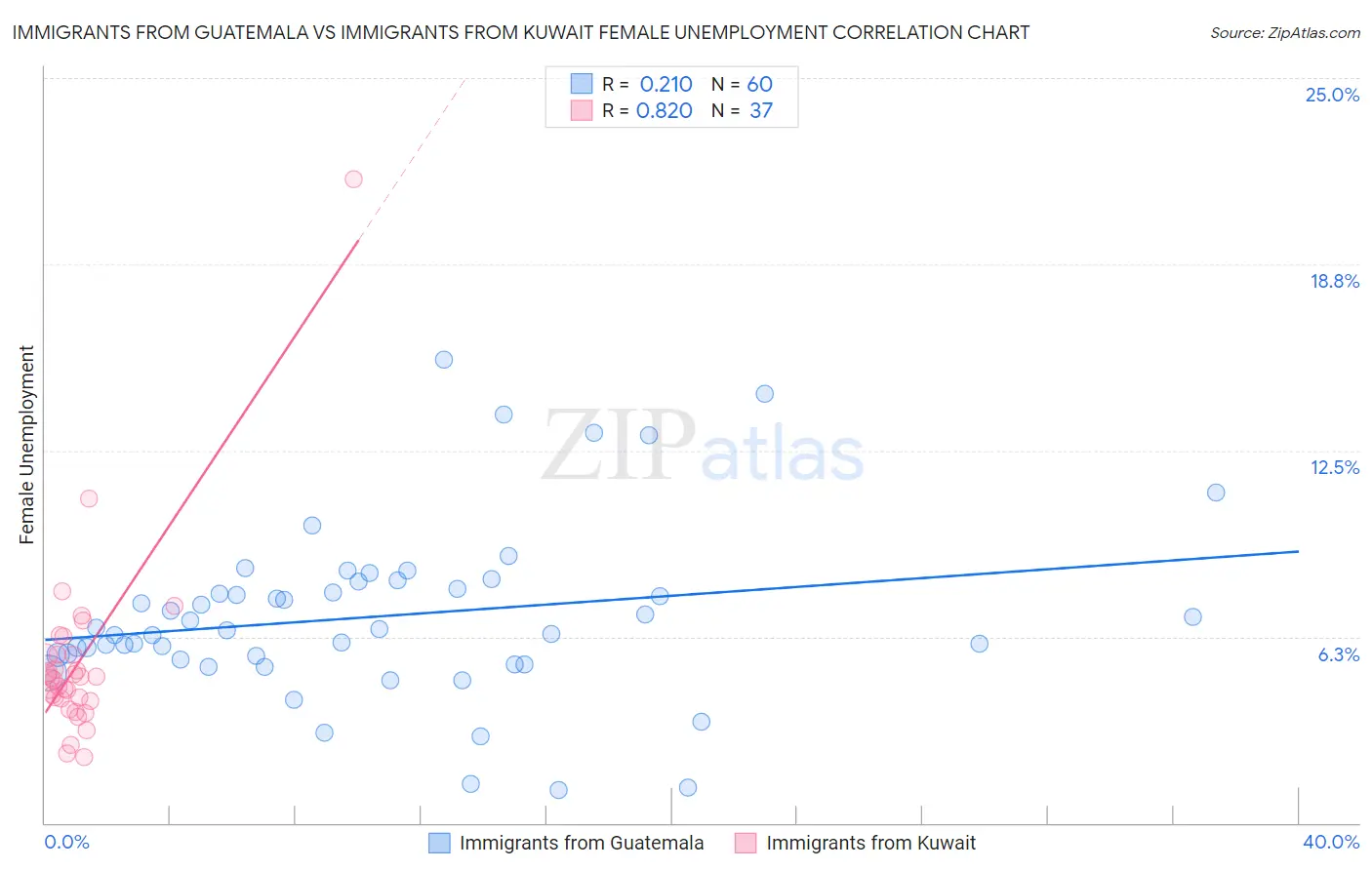 Immigrants from Guatemala vs Immigrants from Kuwait Female Unemployment