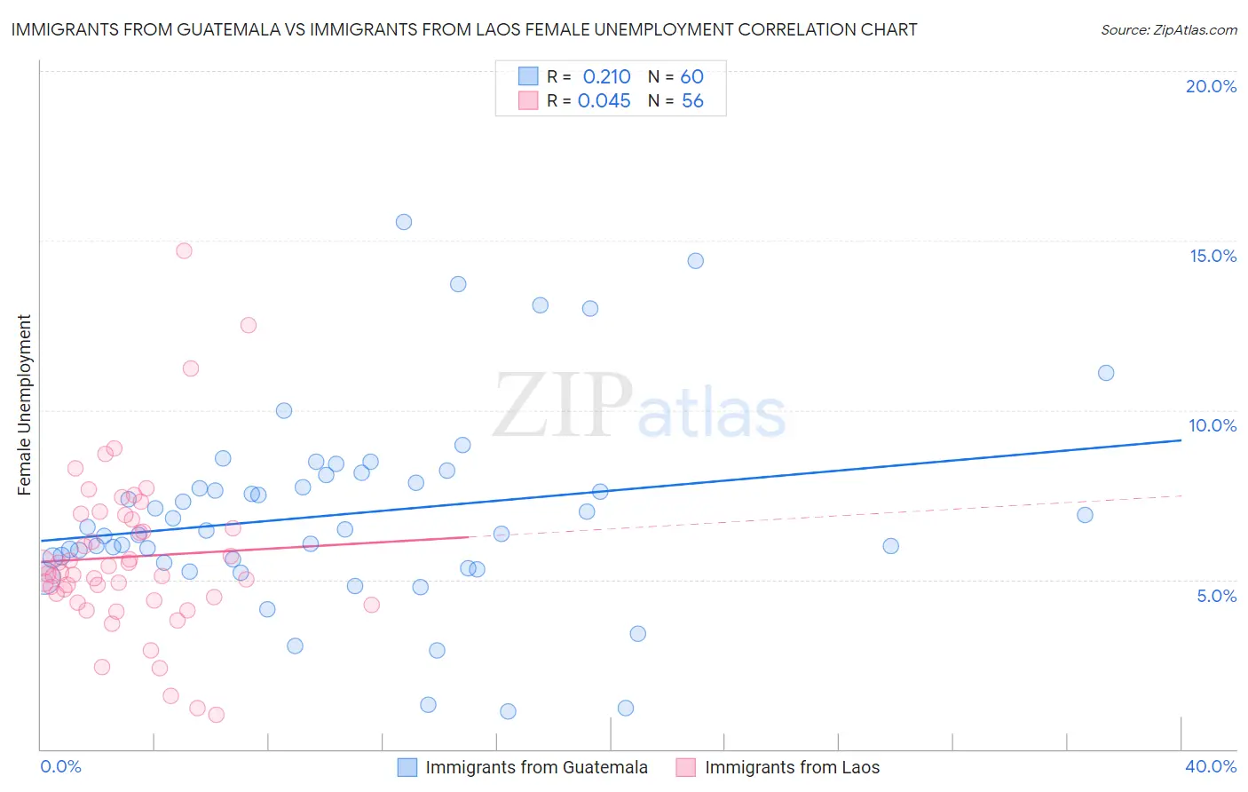 Immigrants from Guatemala vs Immigrants from Laos Female Unemployment
