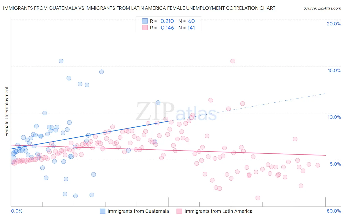 Immigrants from Guatemala vs Immigrants from Latin America Female Unemployment