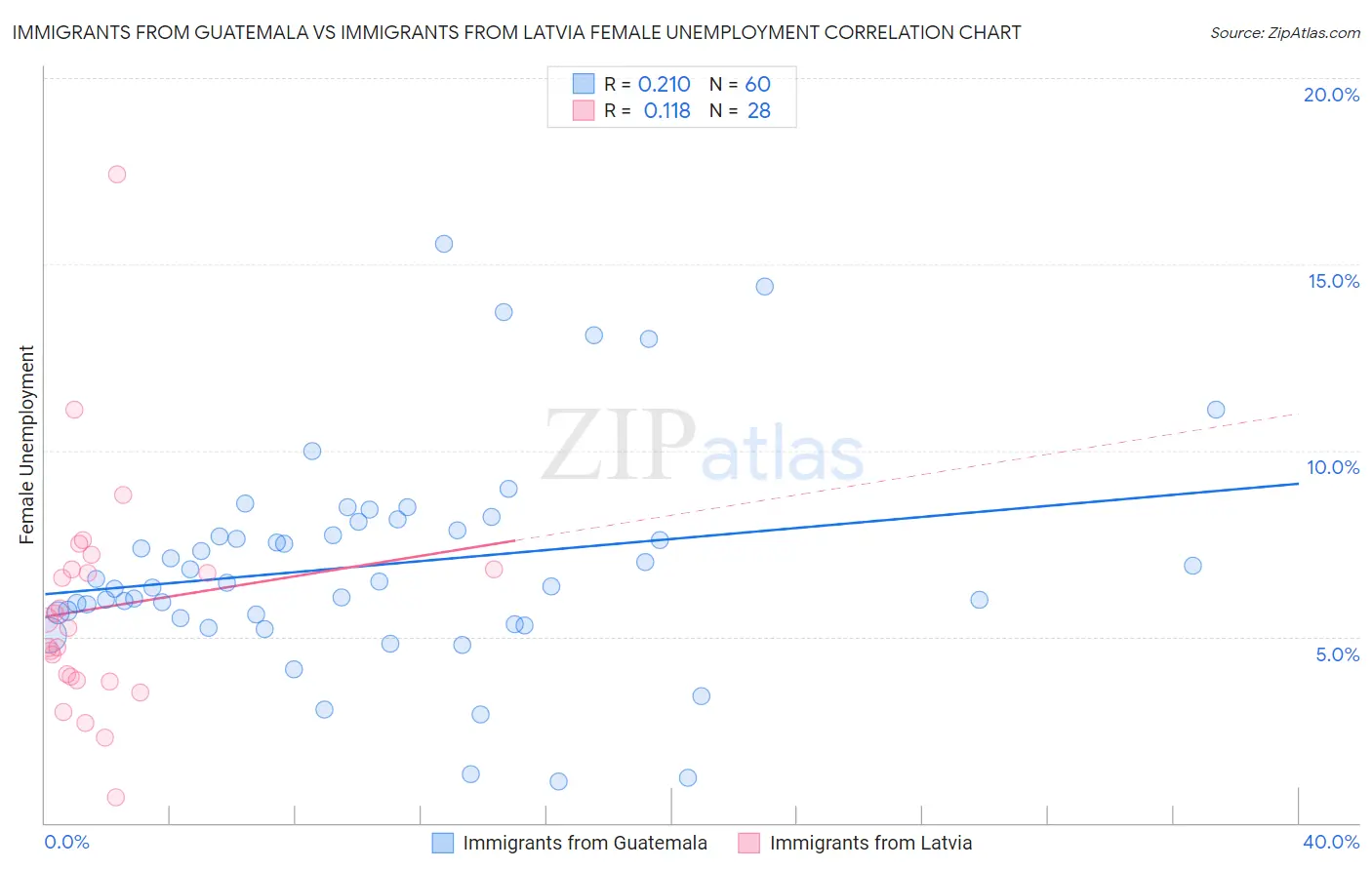 Immigrants from Guatemala vs Immigrants from Latvia Female Unemployment