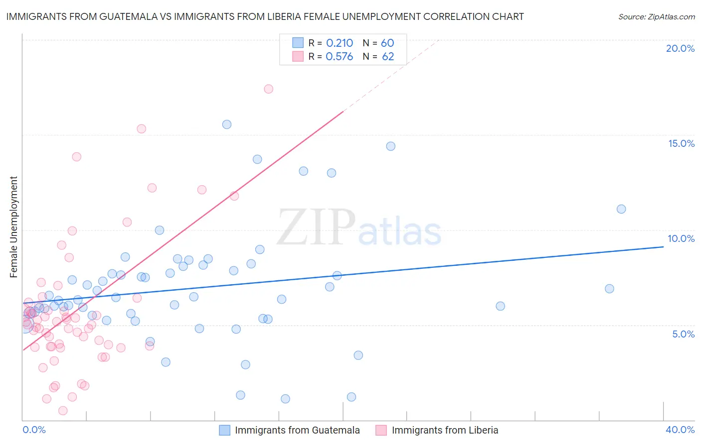 Immigrants from Guatemala vs Immigrants from Liberia Female Unemployment