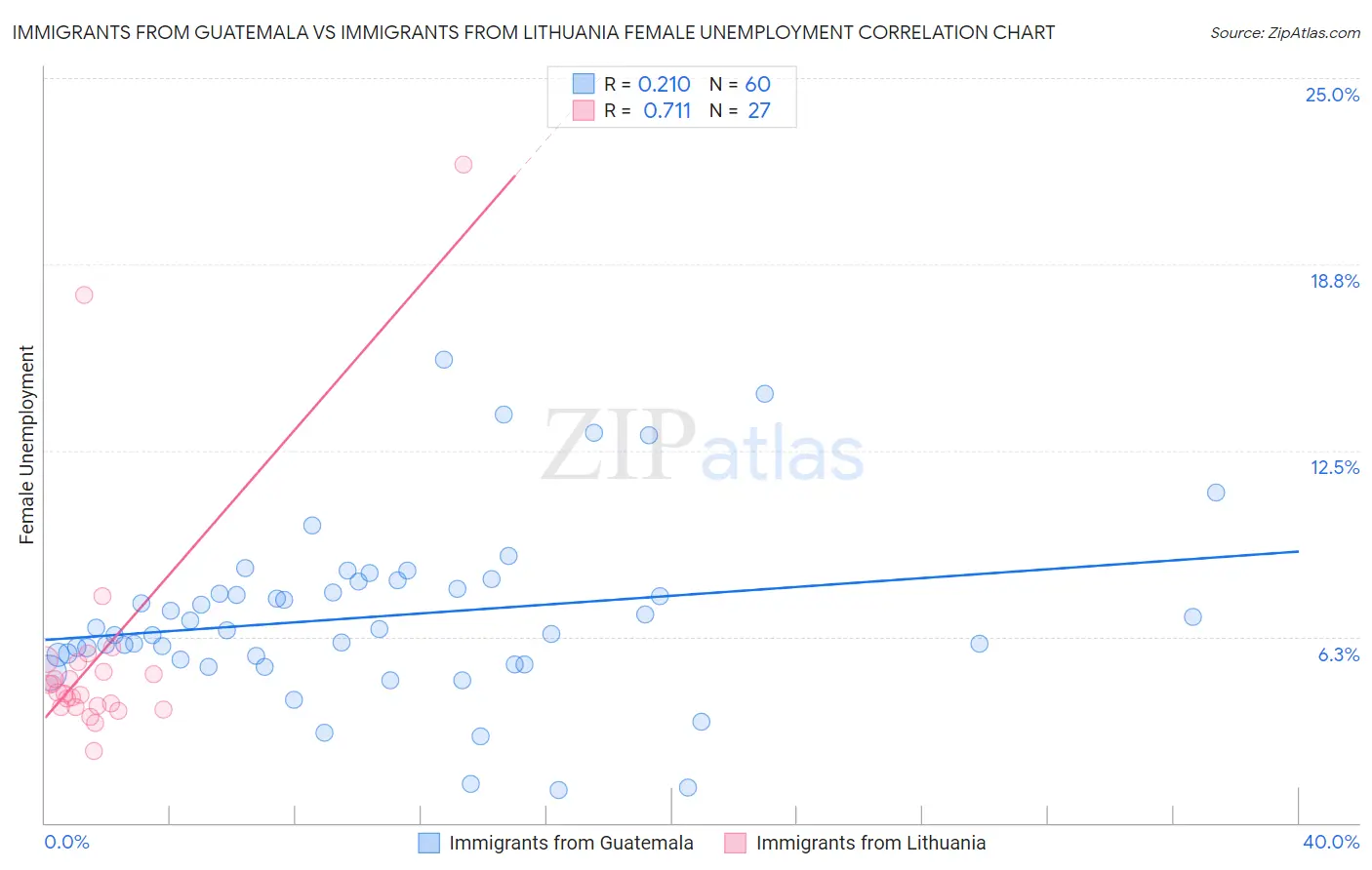 Immigrants from Guatemala vs Immigrants from Lithuania Female Unemployment