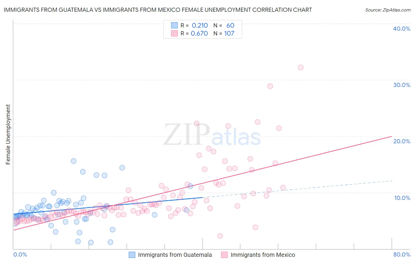 Immigrants from Guatemala vs Immigrants from Mexico Female Unemployment
