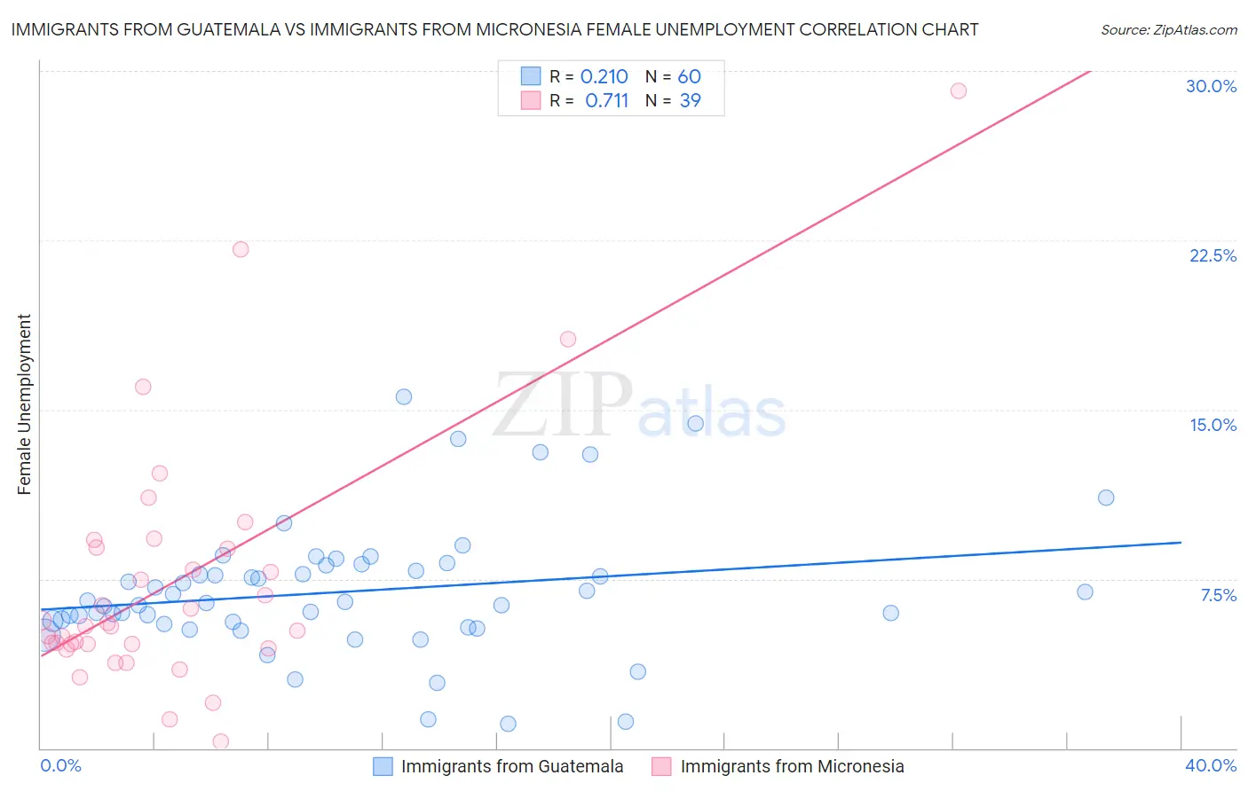 Immigrants from Guatemala vs Immigrants from Micronesia Female Unemployment