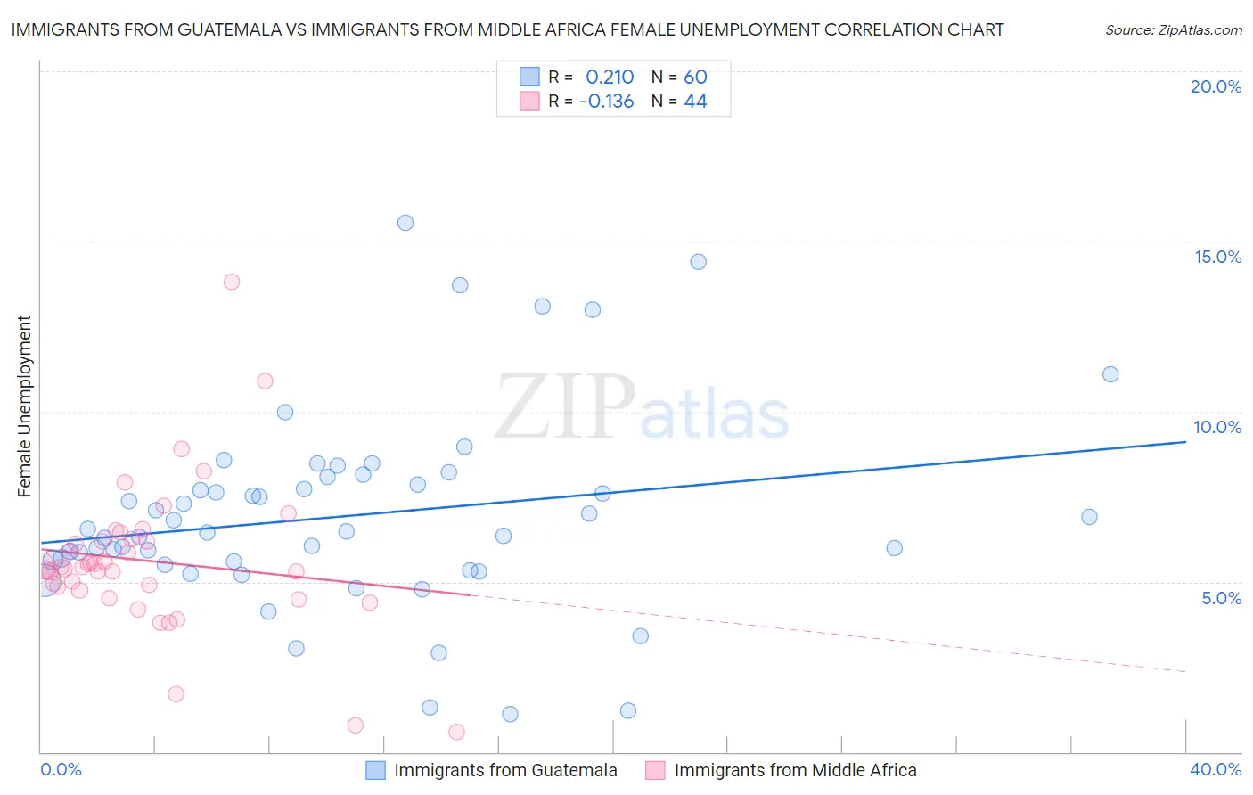Immigrants from Guatemala vs Immigrants from Middle Africa Female Unemployment