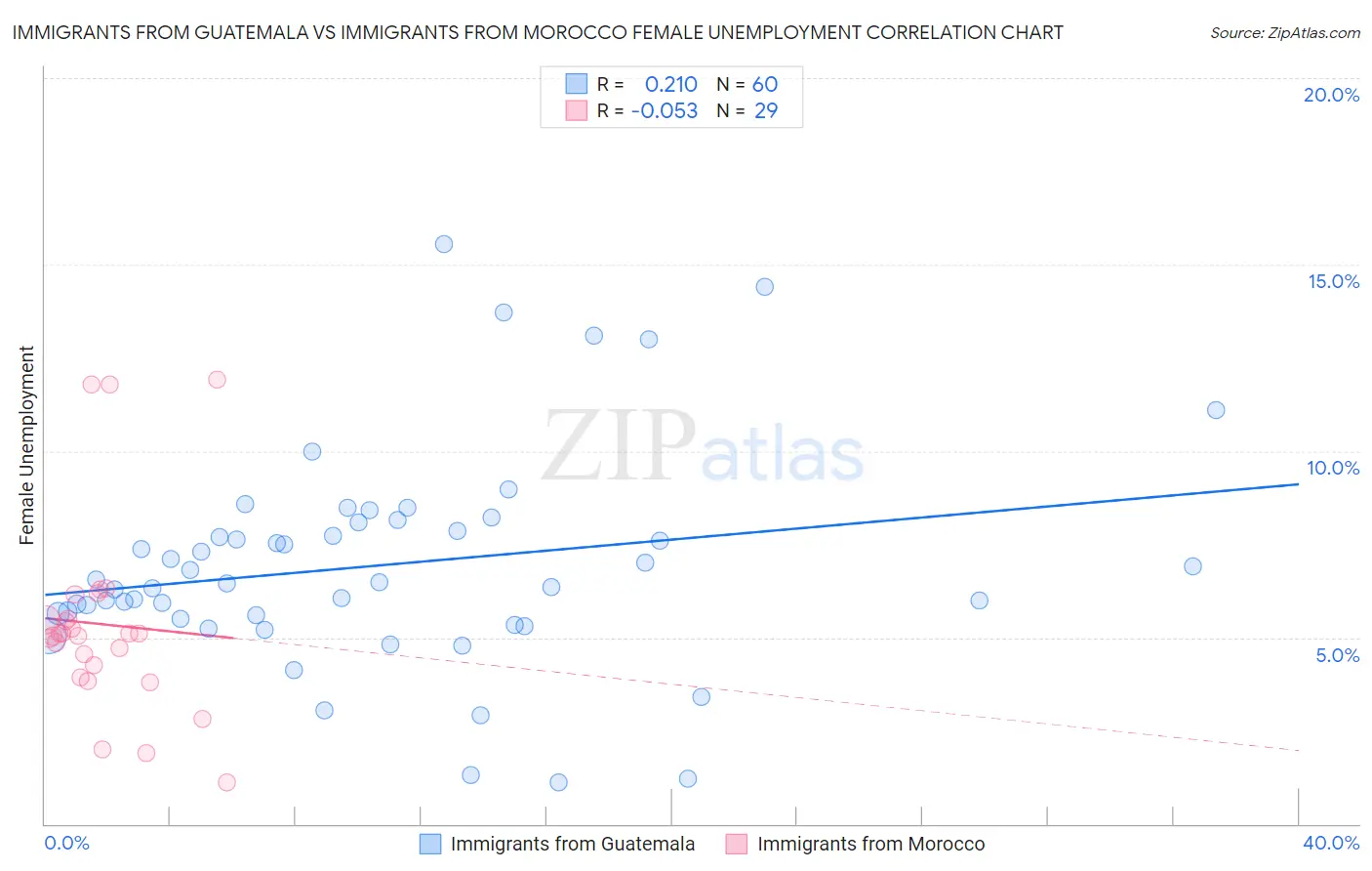 Immigrants from Guatemala vs Immigrants from Morocco Female Unemployment