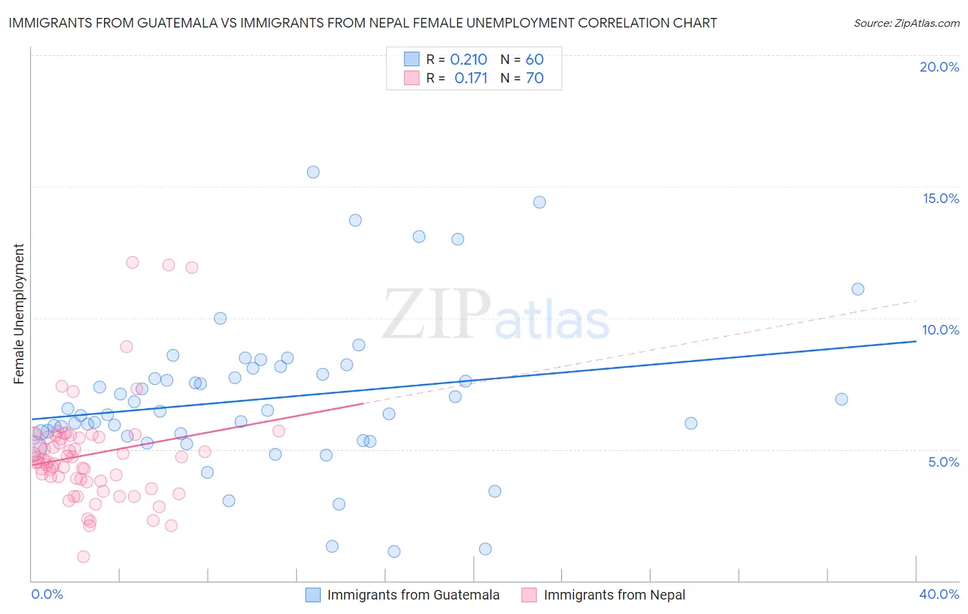 Immigrants from Guatemala vs Immigrants from Nepal Female Unemployment