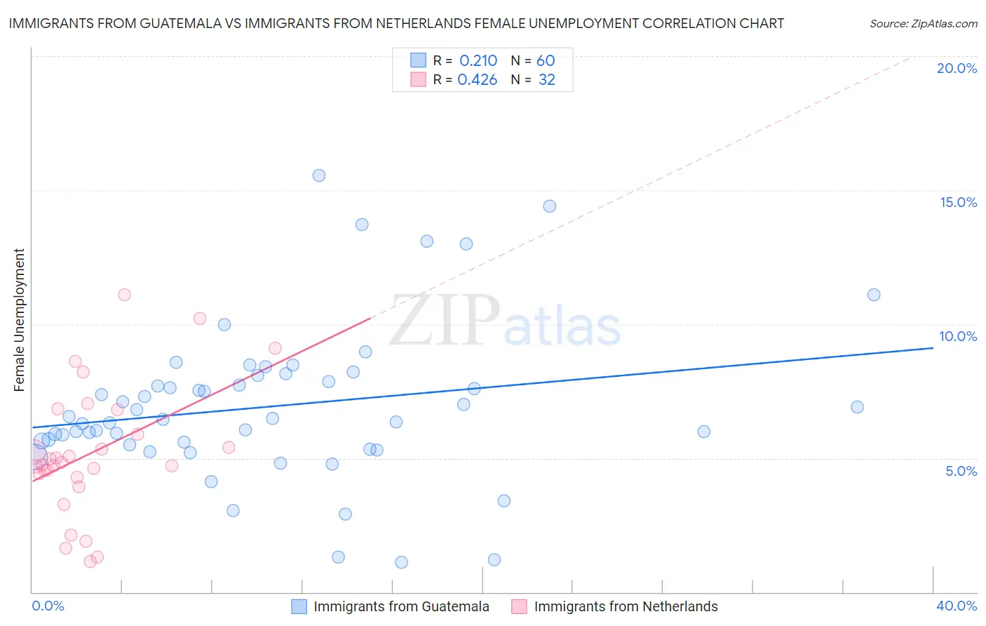 Immigrants from Guatemala vs Immigrants from Netherlands Female Unemployment