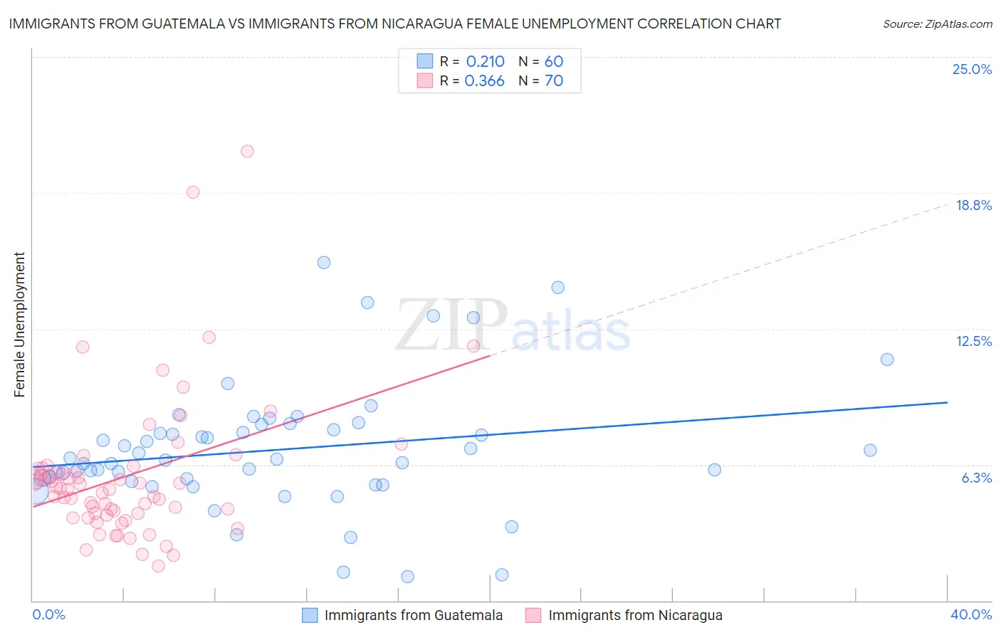 Immigrants from Guatemala vs Immigrants from Nicaragua Female Unemployment