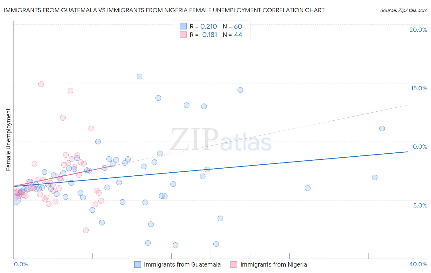 Immigrants from Guatemala vs Immigrants from Nigeria Female Unemployment