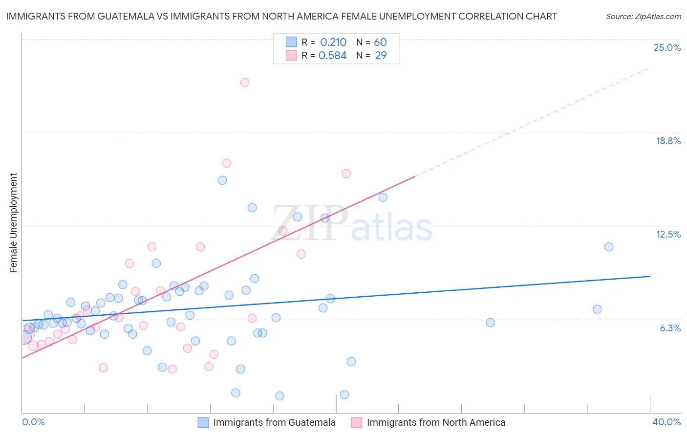 Immigrants from Guatemala vs Immigrants from North America Female Unemployment