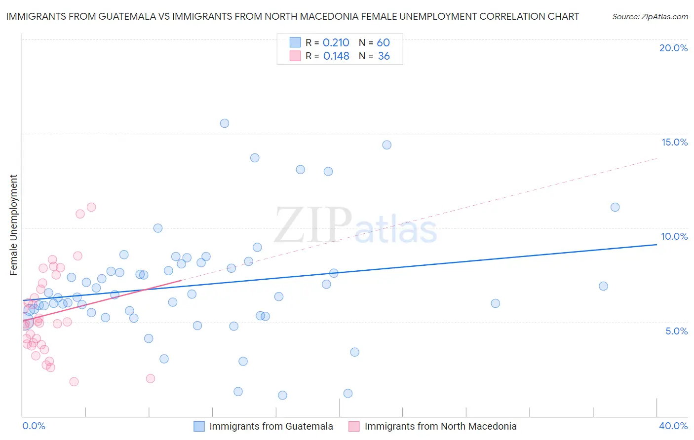 Immigrants from Guatemala vs Immigrants from North Macedonia Female Unemployment