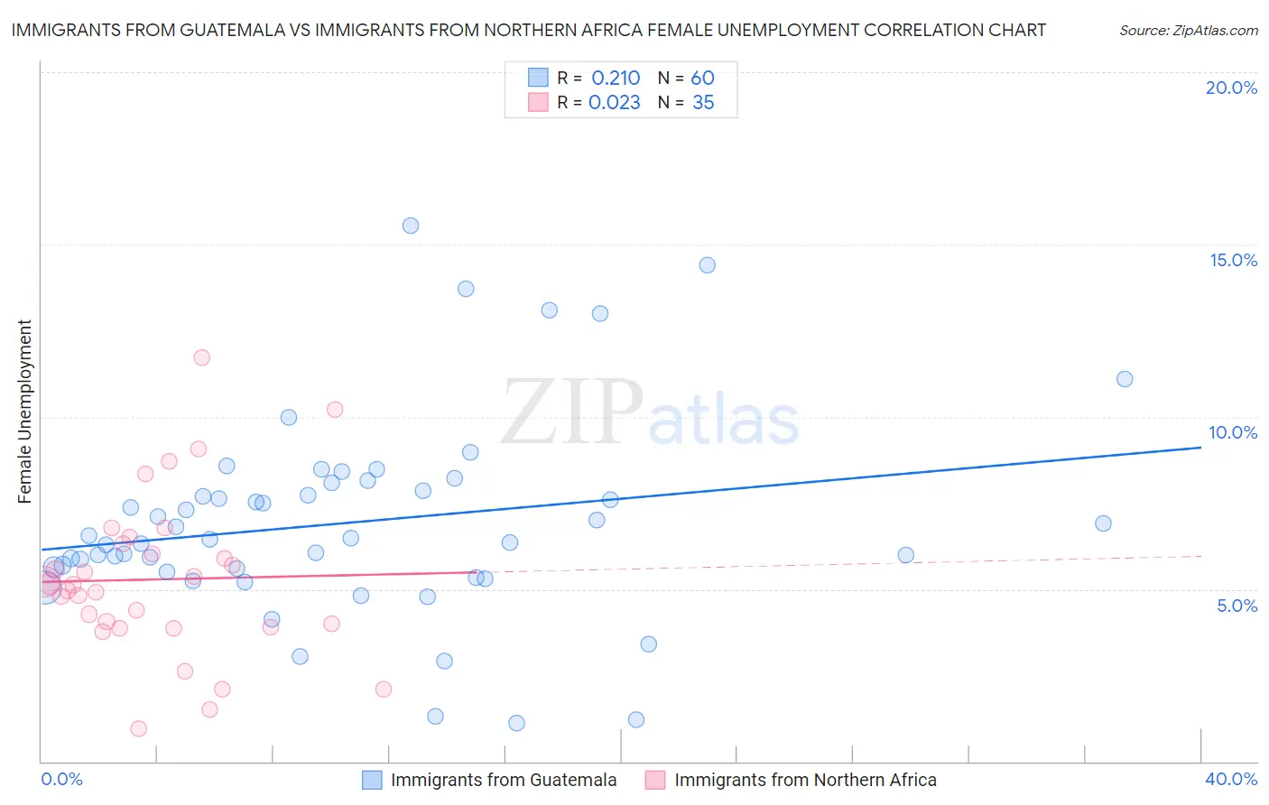 Immigrants from Guatemala vs Immigrants from Northern Africa Female Unemployment