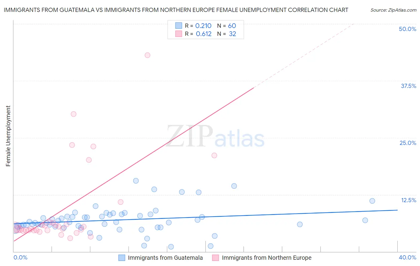 Immigrants from Guatemala vs Immigrants from Northern Europe Female Unemployment
