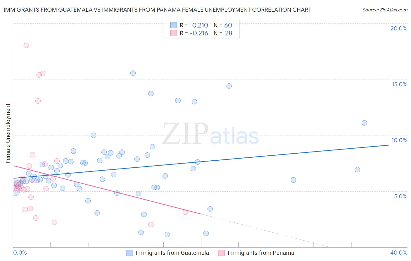Immigrants from Guatemala vs Immigrants from Panama Female Unemployment