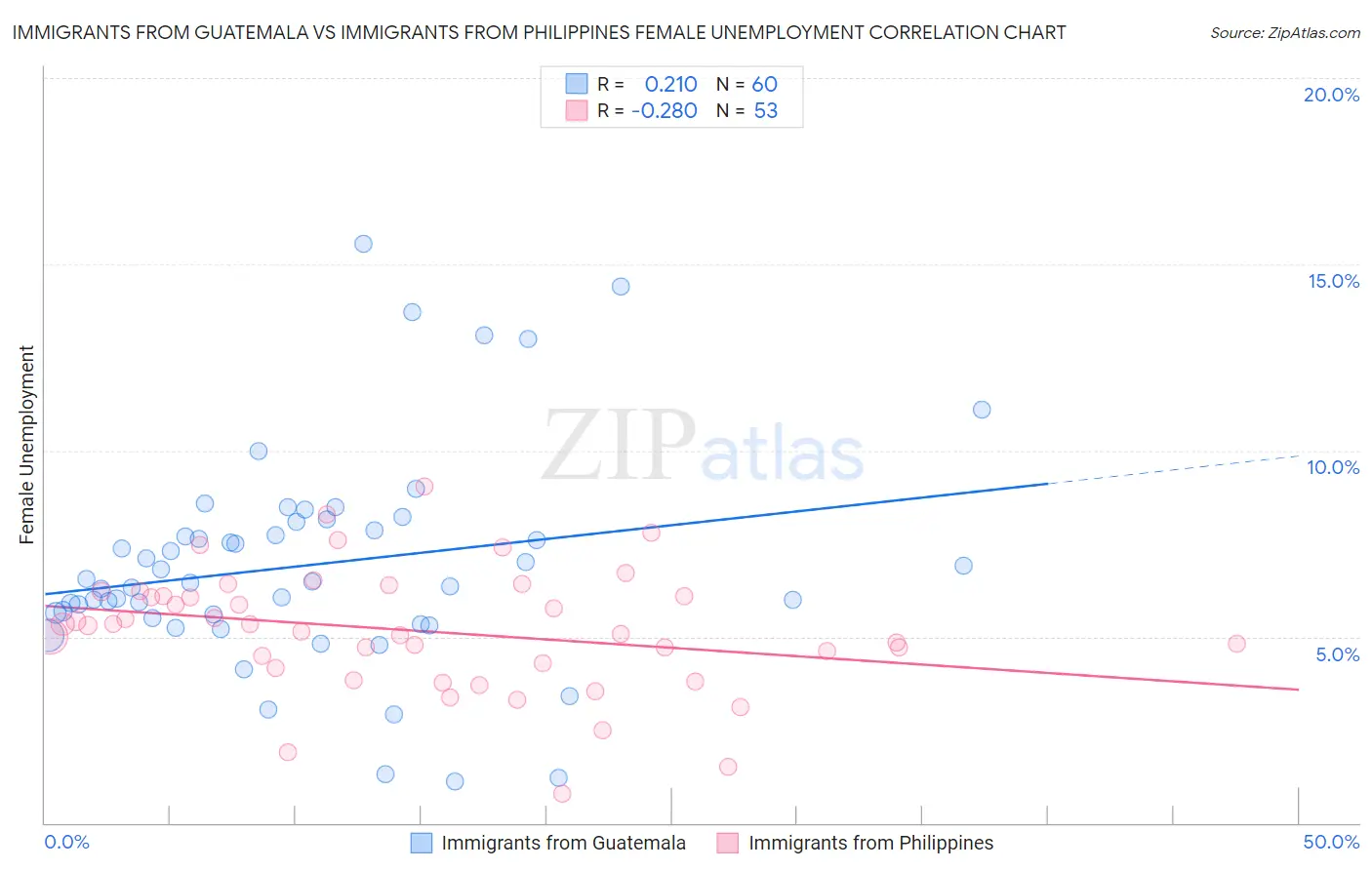 Immigrants from Guatemala vs Immigrants from Philippines Female Unemployment