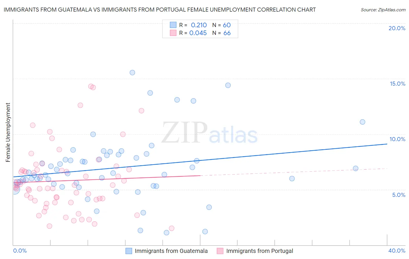 Immigrants from Guatemala vs Immigrants from Portugal Female Unemployment