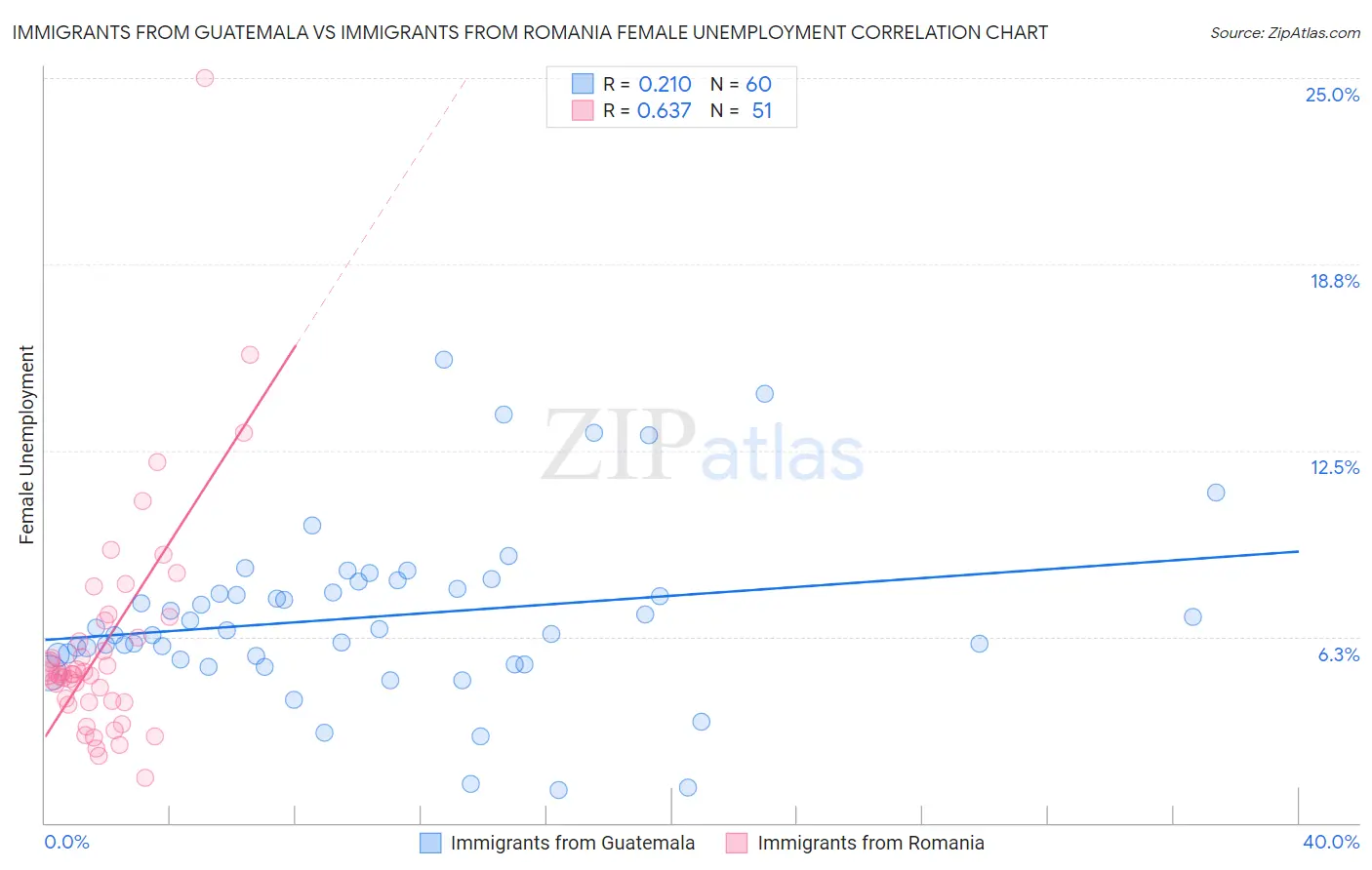Immigrants from Guatemala vs Immigrants from Romania Female Unemployment
