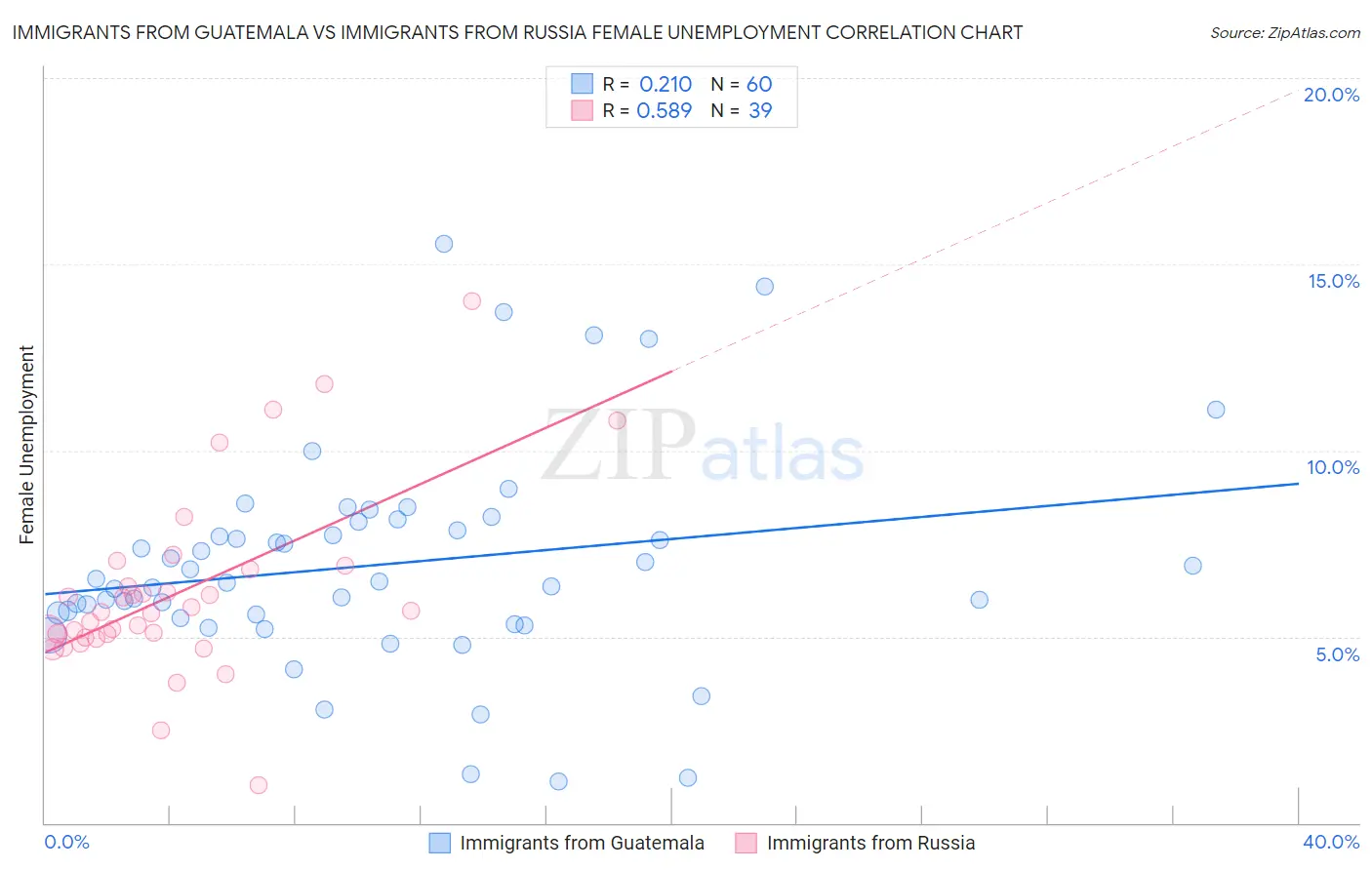 Immigrants from Guatemala vs Immigrants from Russia Female Unemployment
