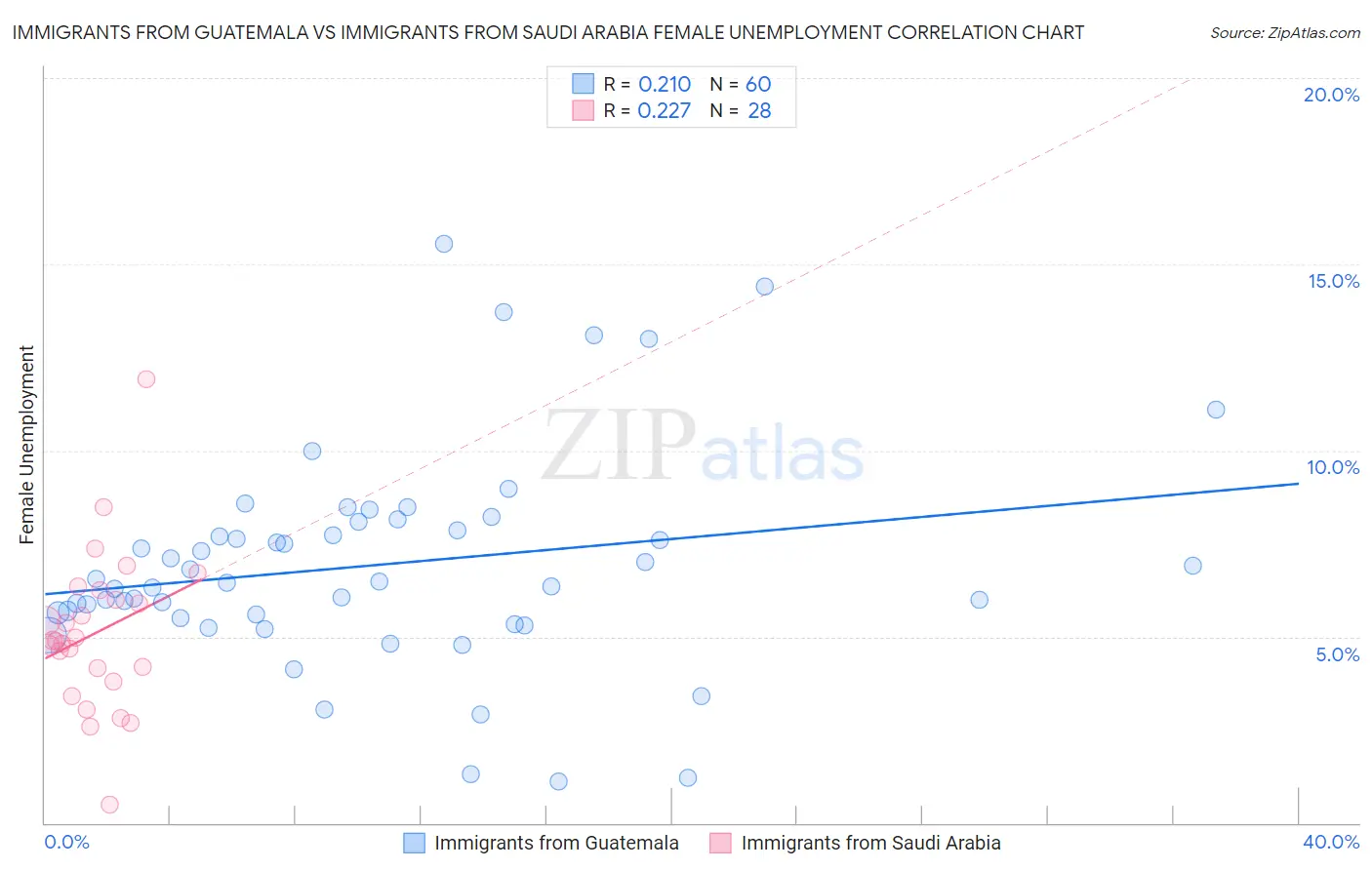 Immigrants from Guatemala vs Immigrants from Saudi Arabia Female Unemployment