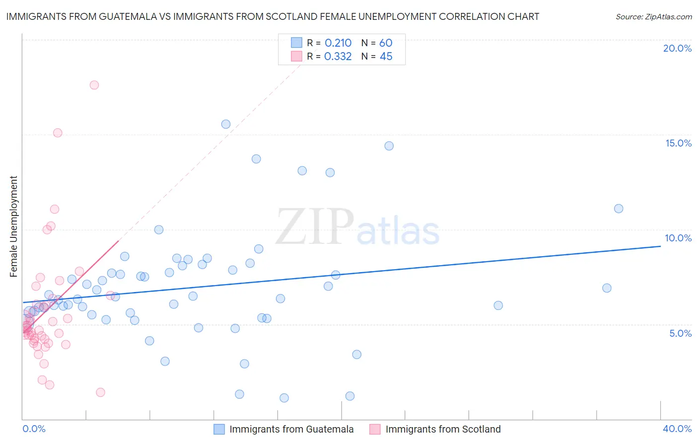 Immigrants from Guatemala vs Immigrants from Scotland Female Unemployment