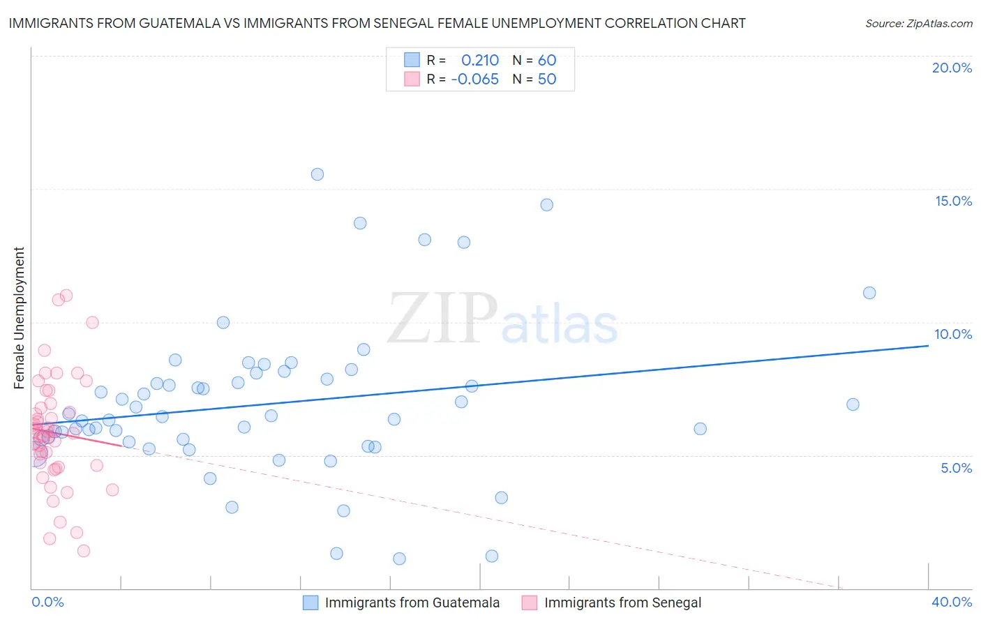 Immigrants from Guatemala vs Immigrants from Senegal Female Unemployment