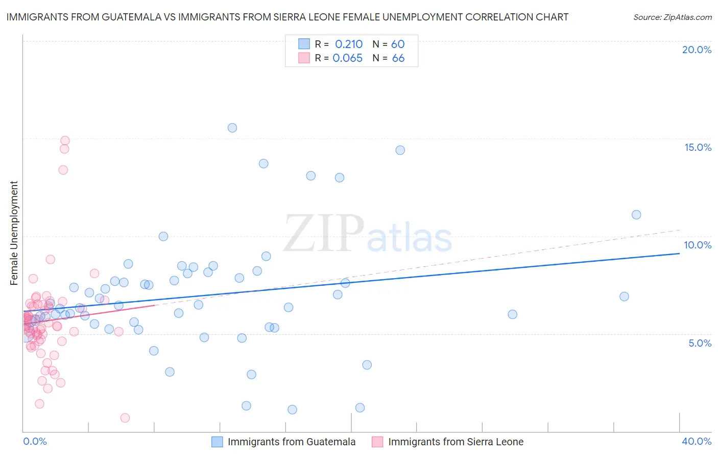 Immigrants from Guatemala vs Immigrants from Sierra Leone Female Unemployment