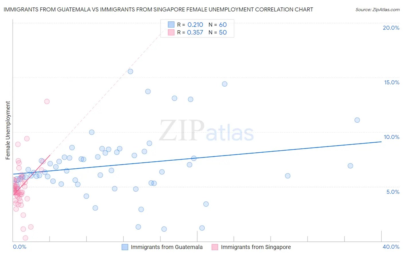 Immigrants from Guatemala vs Immigrants from Singapore Female Unemployment