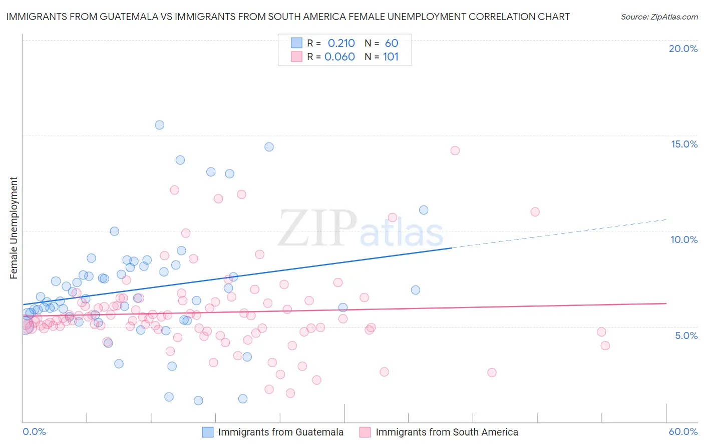 Immigrants from Guatemala vs Immigrants from South America Female Unemployment