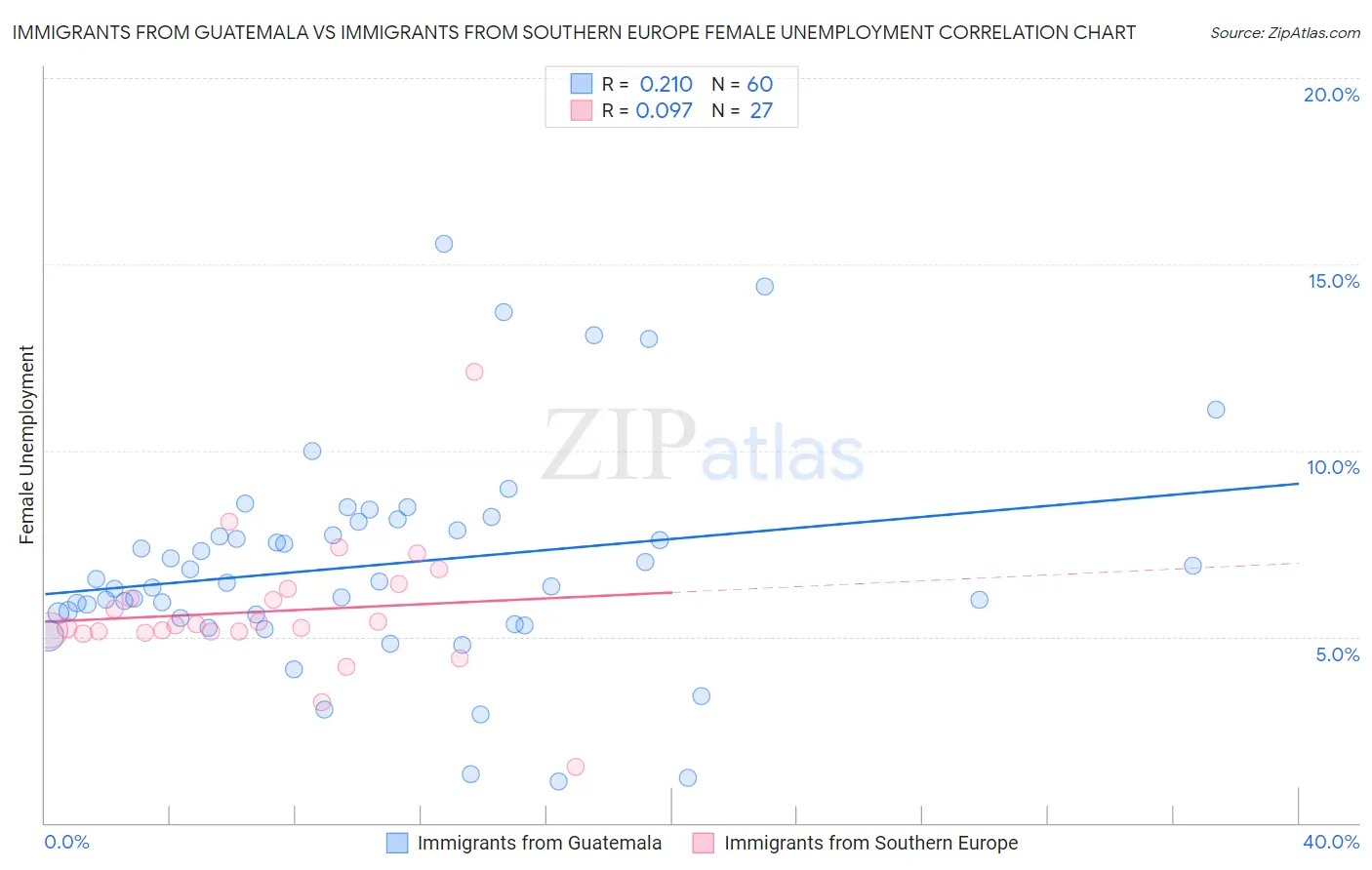 Immigrants from Guatemala vs Immigrants from Southern Europe Female Unemployment