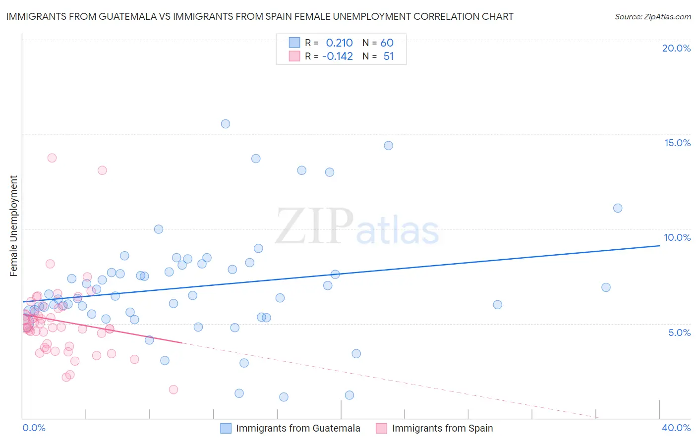 Immigrants from Guatemala vs Immigrants from Spain Female Unemployment