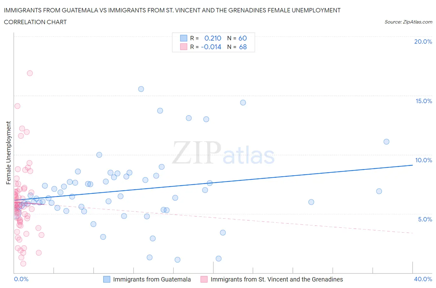 Immigrants from Guatemala vs Immigrants from St. Vincent and the Grenadines Female Unemployment