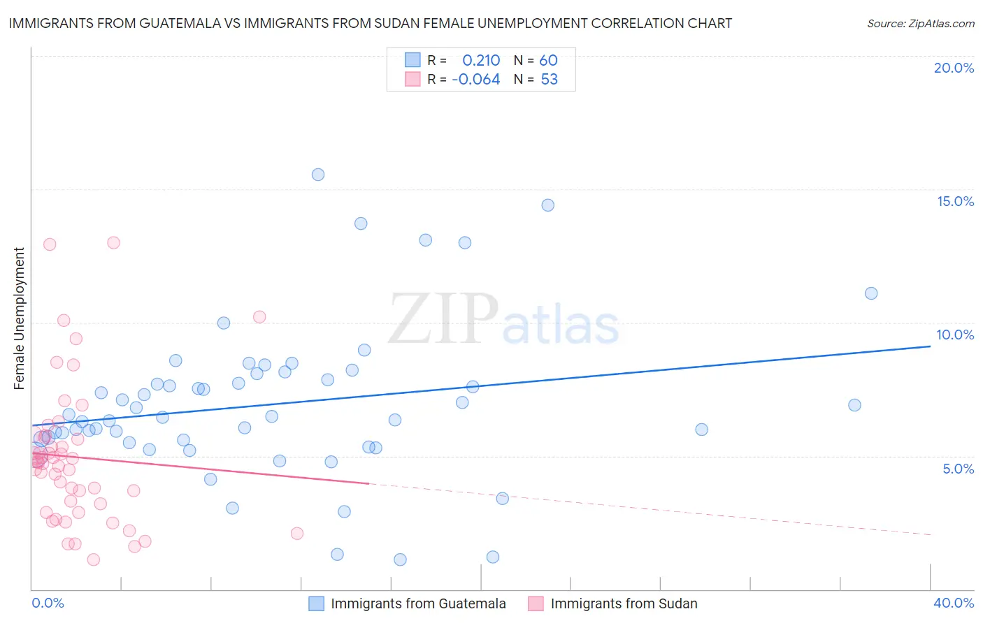 Immigrants from Guatemala vs Immigrants from Sudan Female Unemployment