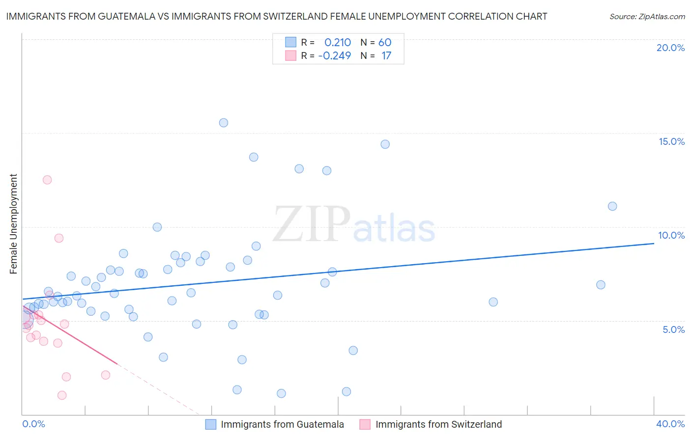 Immigrants from Guatemala vs Immigrants from Switzerland Female Unemployment