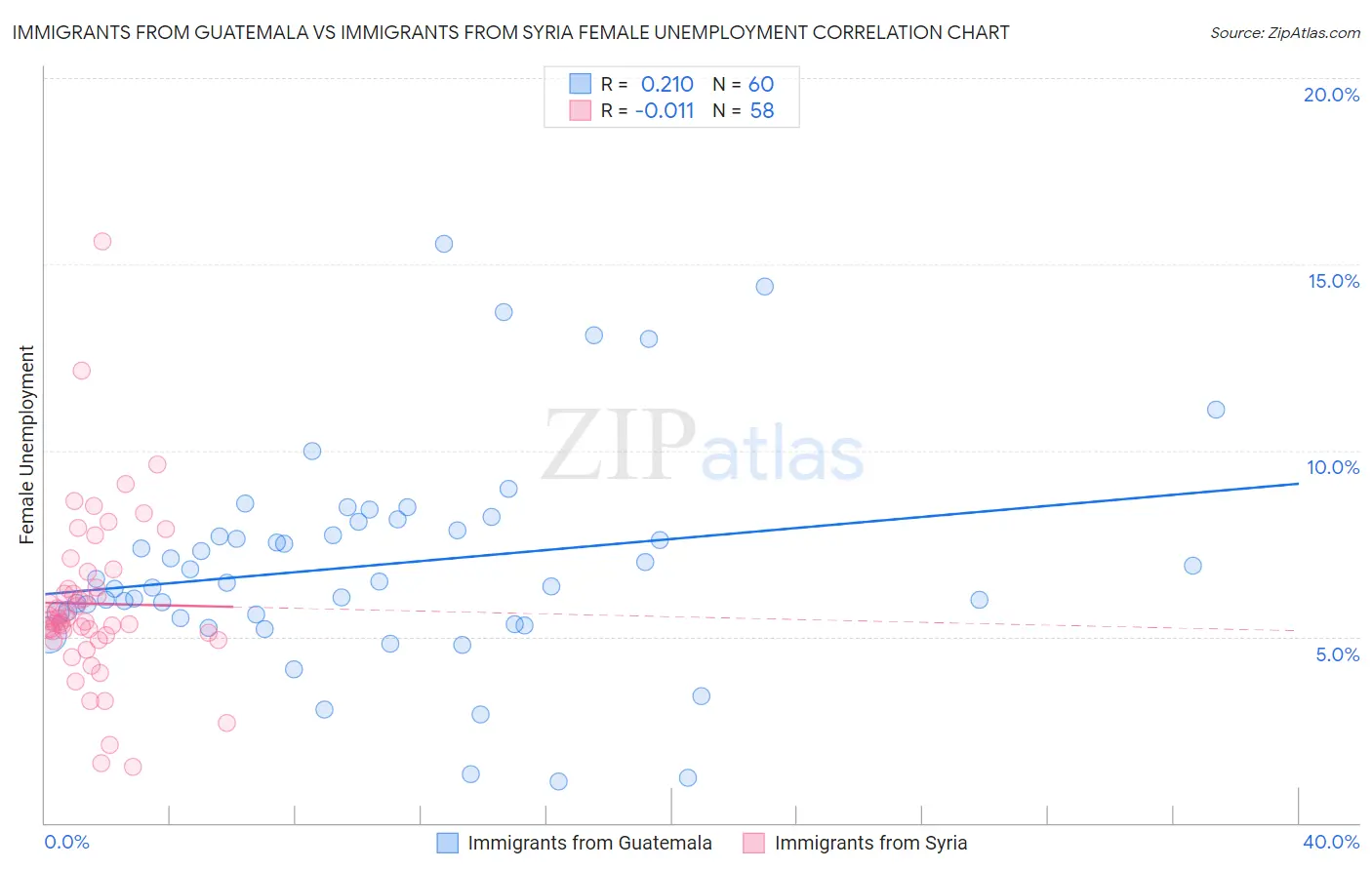 Immigrants from Guatemala vs Immigrants from Syria Female Unemployment