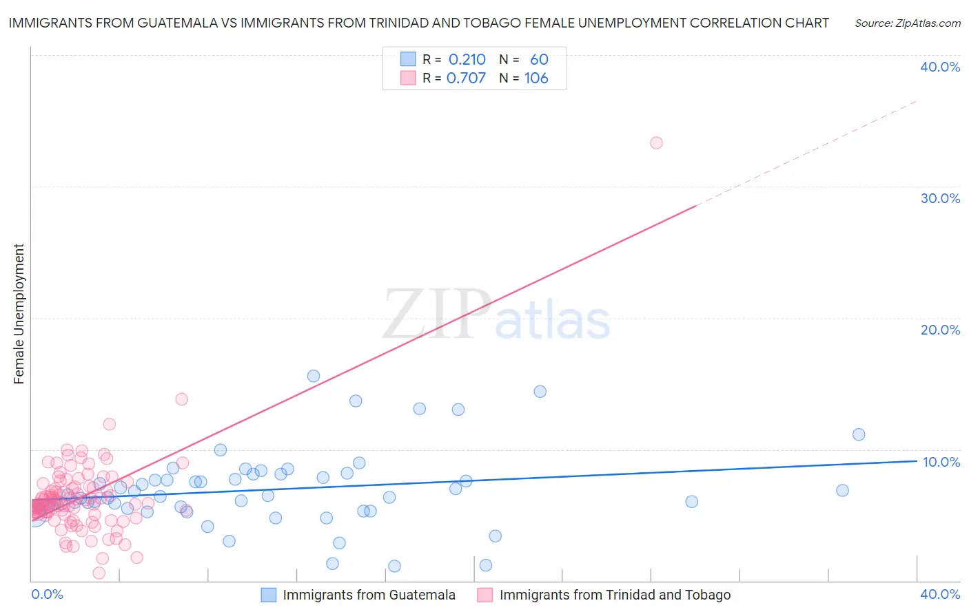 Immigrants from Guatemala vs Immigrants from Trinidad and Tobago Female Unemployment